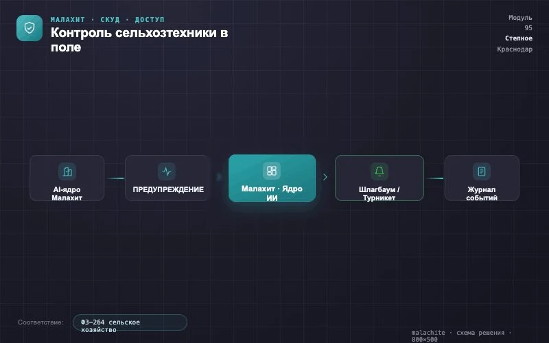 Схема решения — Система Малахит
